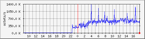 apache2_traffic Traffic Graph