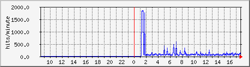 apache2_ww1_hits Traffic Graph