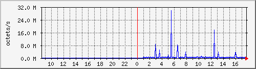 apache2_ww1_traffic Traffic Graph