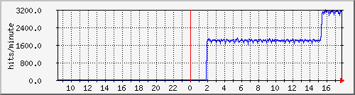 apache2_ww2_hits Traffic Graph