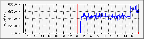 apache2_ww2_traffic Traffic Graph