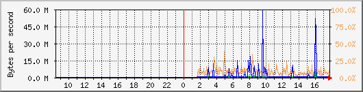 db2_bytes_mysql Traffic Graph