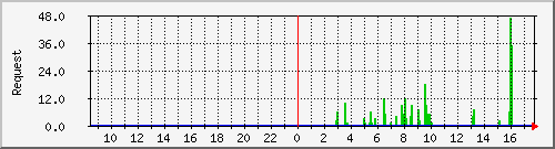 db2_mysql Traffic Graph