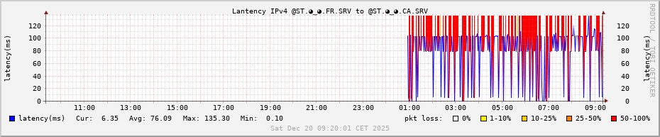 Latency IPv4 @ST.◕‿◕.🇫🇷.SRV